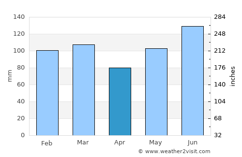 Sylvania average rain in April