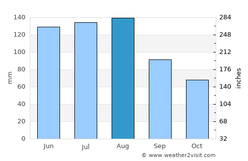 Sylvania average rain in August