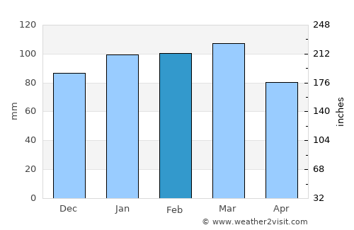 Sylvania average rain in February