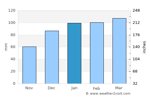 Sylvania average rain in January