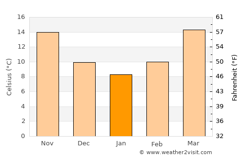 Sylvania average temperature in January