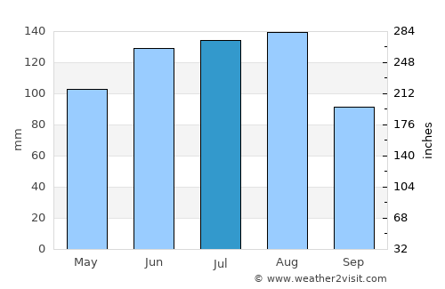 Sylvania average rain in July