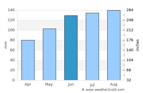 Sylvania average rain in June