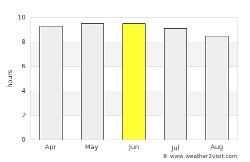 Sylvania average rain in June