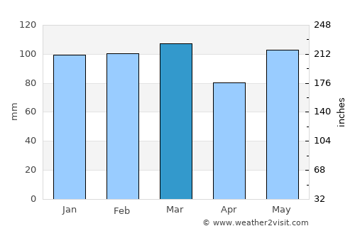 Sylvania average rain in March