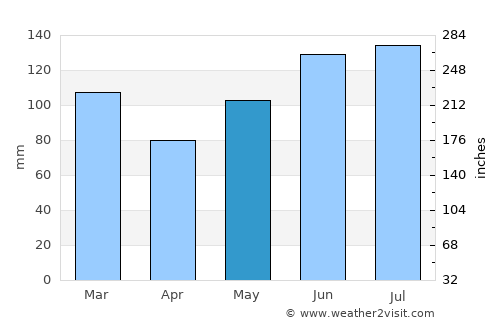 Sylvania average rain in May