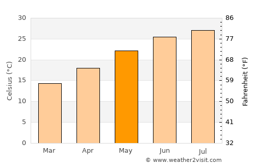 Sylvania average temperature in May