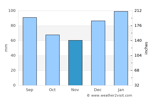 Sylvania average rain in November