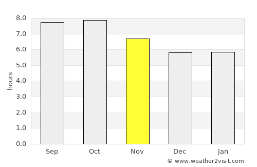 Sylvania average rain in November