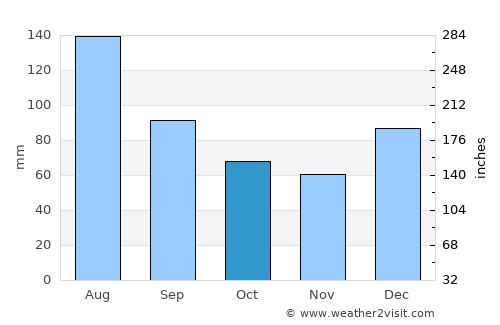 Sylvania average rain in October
