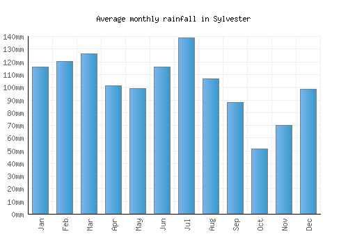 Sylvester monthly rainfall chart (mm)