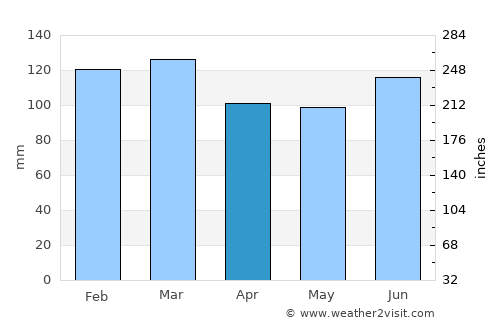 Sylvester average rain in April