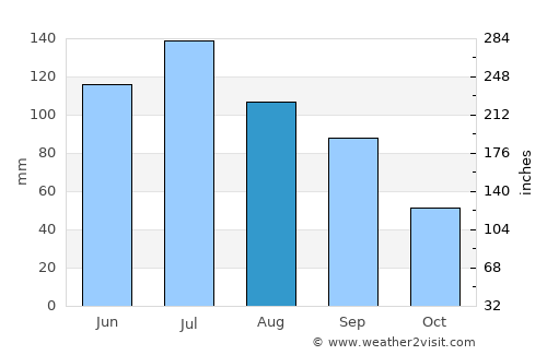 Sylvester average rain in August