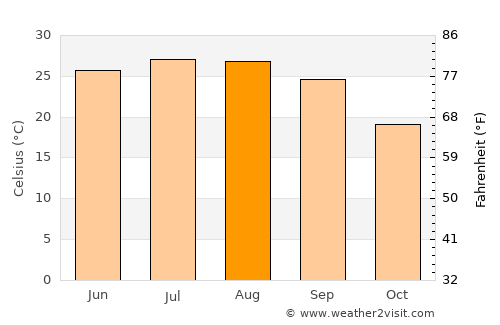 Sylvester average temperature in August