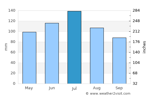 Sylvester average rain in July