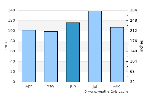 Sylvester average rain in June