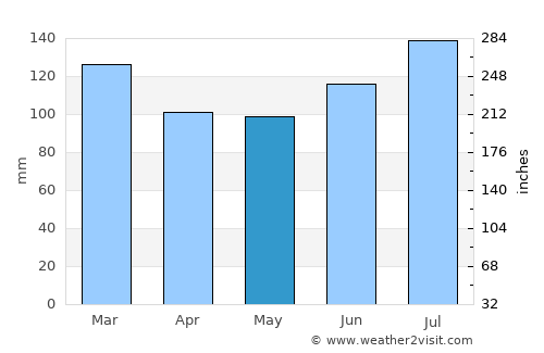 Sylvester average rain in May
