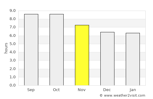 Sylvester average rain in November