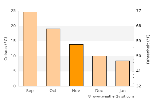 Sylvester average temperature in November