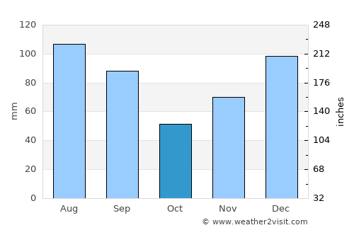Sylvester average rain in October