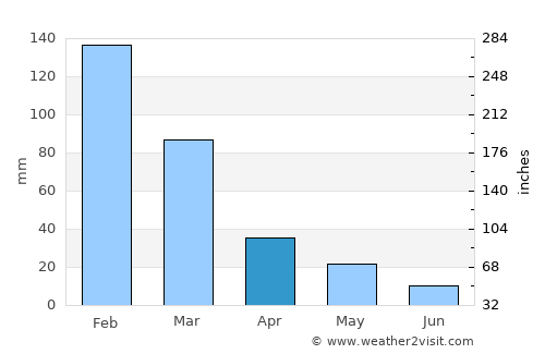Sými average rain in April