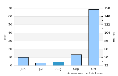 Sými average rain in August