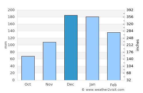 Sými average rain in December