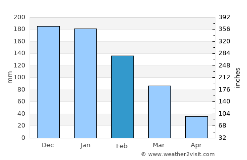 Sými average rain in February