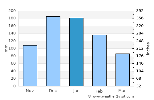 Sými average rain in January