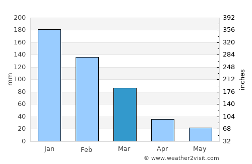 Sými average rain in March