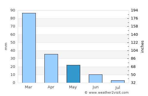 Sými average rain in May