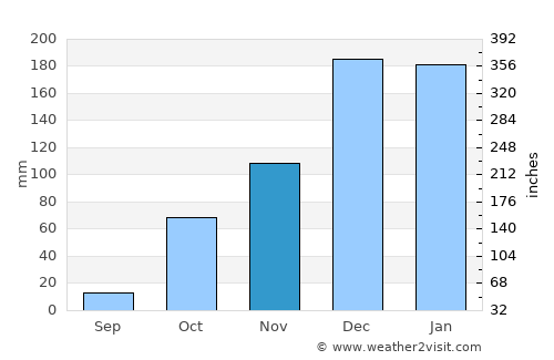 Sými average rain in November