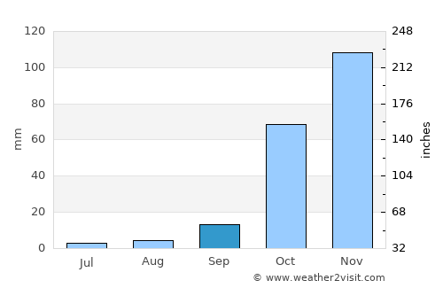 Sými average rain in September
