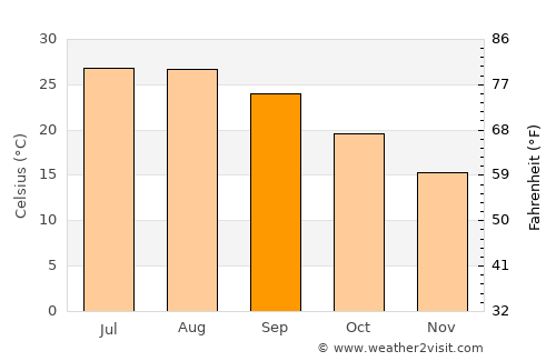 Sými average temperature in September