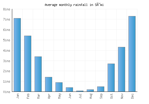 Sými monthly rainfall chart (inches)