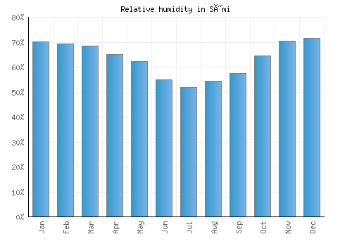 Sými relative humidity averages