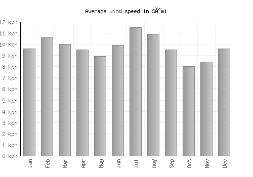 Sými average winspeed by month (km/h)