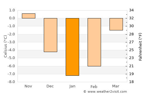 Syomkava average temperature in January
