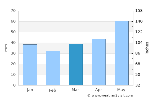 Syomkava average rain in March
