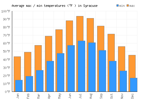 Syracuse average minimum / maximum temperatures (Fahrenheit)