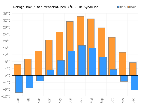 Syracuse average minimum / maximum temperatures (Celsius)