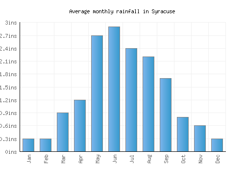Syracuse monthly rainfall chart (inches)