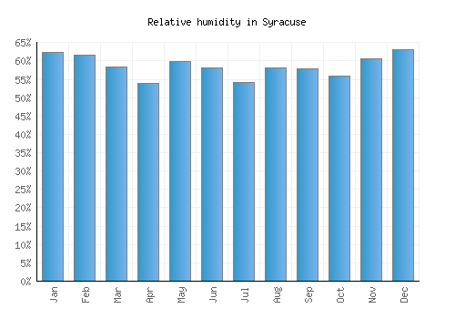 Syracuse relative humidity averages