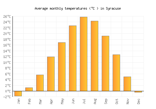 Syracuse average temperature chart (Celsius)