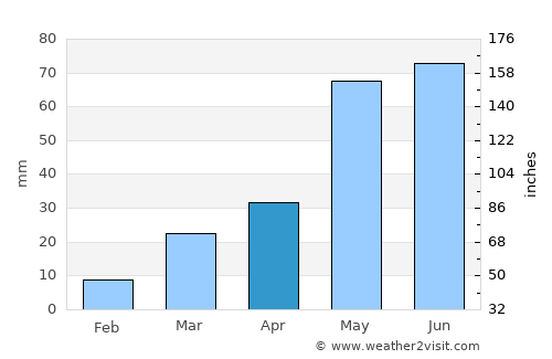 Syracuse average rain in April