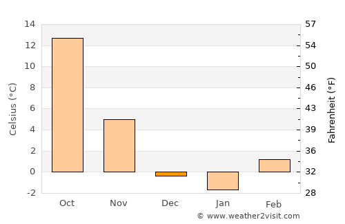 Syracuse average temperature in December