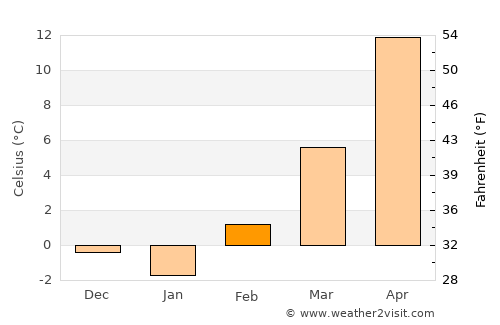 Syracuse average temperature in February