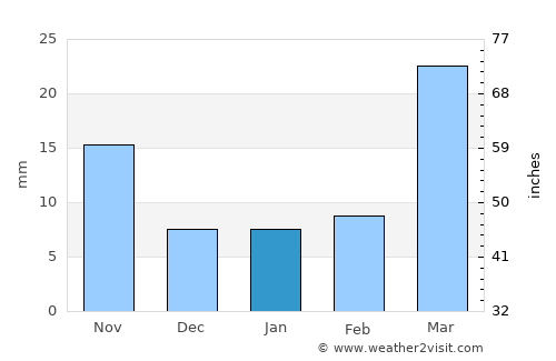 Syracuse average rain in January