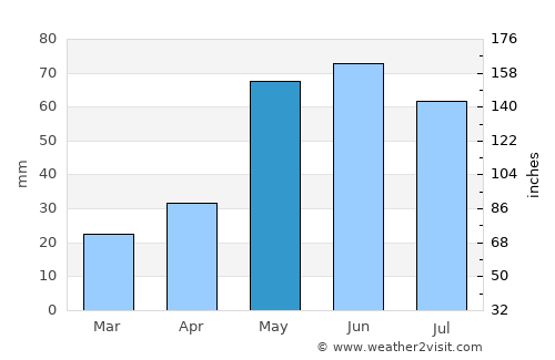 Syracuse average rain in May