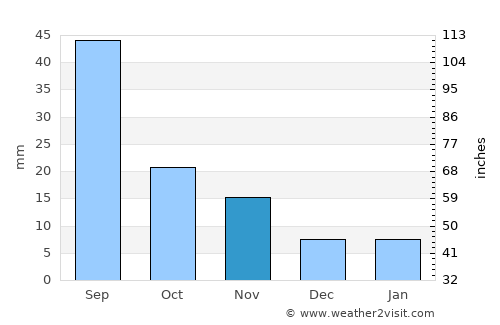 Syracuse average rain in November